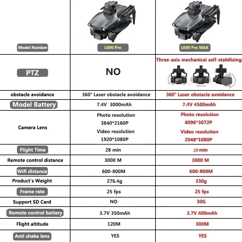 L600 PRO MAX GPS الطائرة بدون  - مراجعة Drone Lidar وسعره